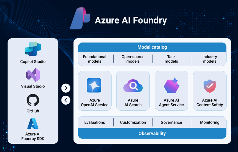 Azure AI Foundry workspace with model catalog and prompt flow